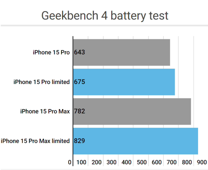 蓟州apple维修站iPhone15Pro的ProMotion高刷功能耗电吗