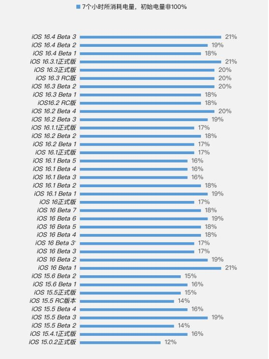 蓟州苹果手机维修分享iOS 16.4 Beta 3续航跑分等测试结果汇总 