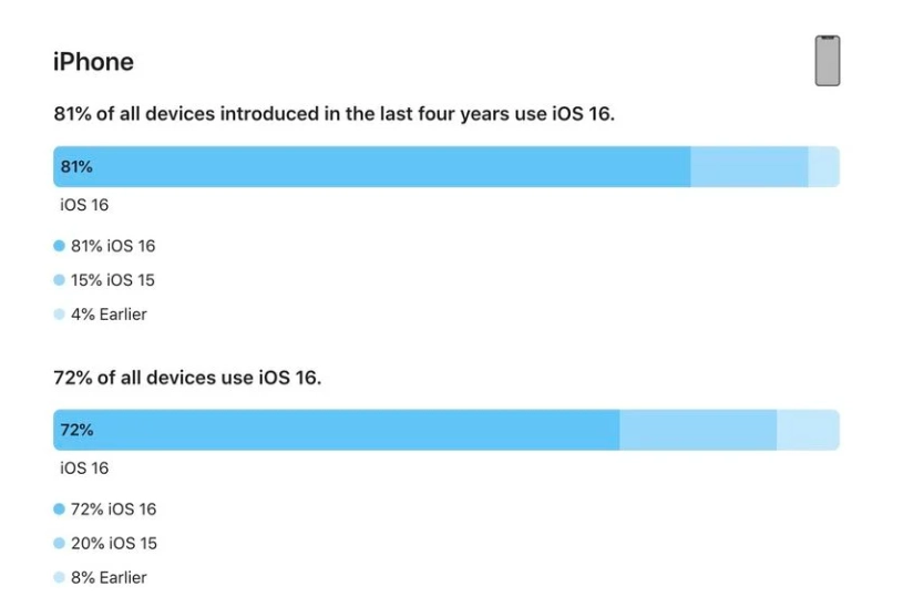 蓟州苹果手机维修分享iOS 16 / iPadOS 16 安装率 