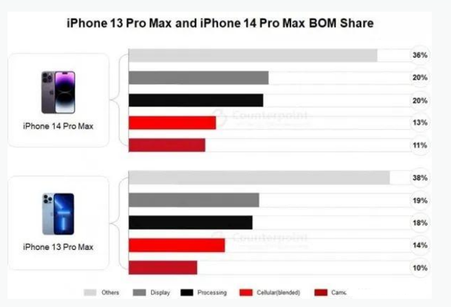 蓟州苹果手机维修分享iPhone 14 Pro的成本和利润 