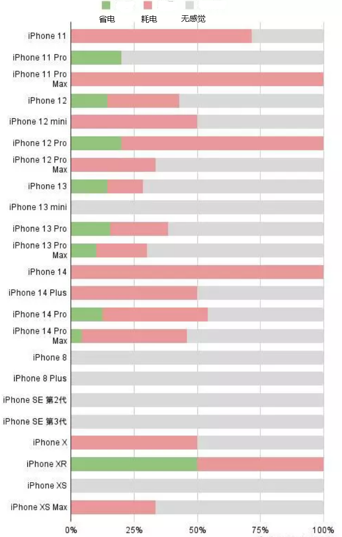 蓟州苹果手机维修分享iOS16.2太耗电怎么办？iOS16.2续航不好可以降级吗？ 