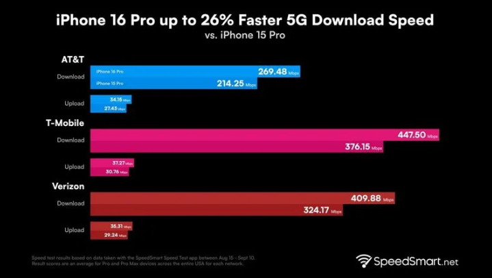 蓟州苹果手机维修分享iPhone 16 Pro 系列的 5G 速度 