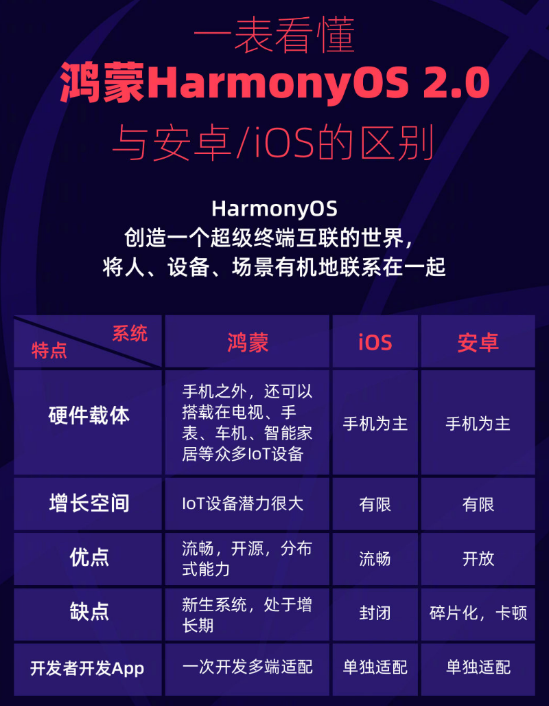 蓟州苹果手机维修分享华为鸿蒙 OS 与安卓以及 iOS 都有什么区别 