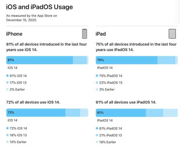 蓟州苹果手机维修分享有多少用户更新了 iOS 14 