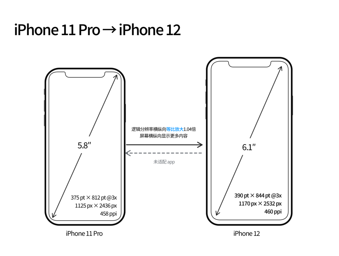蓟州苹果手机维修分享iPhone 12 mini 和 iPhone 12 Pro 的尺寸变化会改变显示内容吗 